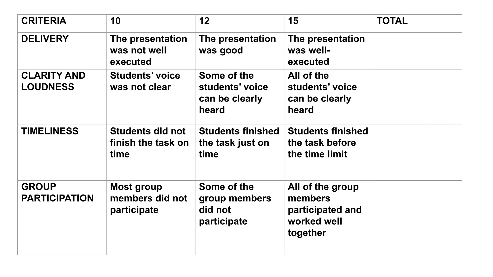 CRITERIA 10 12 15 TOTAL
DELIVERY The presentation
was not well
executed
The presentation
was good
The presentation
was well-
executed
CLARITY AND
LOUDNESS
Students’ voice
was not clear
Some of the
students’ voice
can be clearly
heard
All of the
students’ voice
can be clearly
heard
TIMELINESS Students did not
finish the task on
time
Students finished
the task just on
time
Students finished
the task before
the time limit
GROUP
PARTICIPATION
Most group
members did not
participate
Some of the
group members
did not
participate
All of the group
members
participated and
worked well
together
 