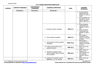K to 12 BASIC EDUCATION CURRICULUM
K to 12 Mathematics Curriculum Guide August 2016 Page 234 of 257
Learning Materials are uploaded at http://lrmds.deped.gov.ph/. *These materials are in textbooks that have been delivered to schools.
CONTENT
CONTENT STANDARDS
PERFORMANCE
STANDARDS
LEARNING COMPETENCY
CODE
LEARNING
MATERIALS
The learner... The learner... The learner...
6. Advanced Algebra,
Trigonometry, and
Statistics IV. 2009. pp.
79-83*
7. NFE Accreditation and
Equivalency Learning
Material. Equations
(Part 2). 2001. pp. 42-
44
7. illustrates quadratic inequalities M9AL-If-1
1. Advanced Algebra,
Trigonometry, and
Statistics IV. 2003. p.
100*
2. Advanced Algebra,
Trigonometry, and
Statistics IV. 2009. p.
84*
8. solves quadratic inequalities. M9AL-If-2
APEX Chapter 3
Quadratic Functions
Lessons 18-19 pp.203-
217 (LM)
9. solves problems involving quadratic
inequalities.
M9AL-If-g-1
APEX Chapter 3
Quadratic Functions
Lessons 18-19 pp.203-
217 (LM)
10. models real-life situations using
quadratic functions.
M9AL-Ig-2
1. BEAM Fourth Year,
Module 3
11. represents a quadratic function
using: (a) table of values; (b) graph;
and (c) equation.
M9AL-Ig-3
1. BEAM Fourth Year
Module 3 (TG)
2. EASE Module Fourth
Year Quadratic
Equations, Module 1
(LM)
12. transforms the quadratic function
defined byy = ax2
+ bx + cinto the
M9AL-Ih-1
1. BEAM Fourth Year
Module 3
Educational ProjamsEducational ProjamsEducational ProjamsEducational Projams
 