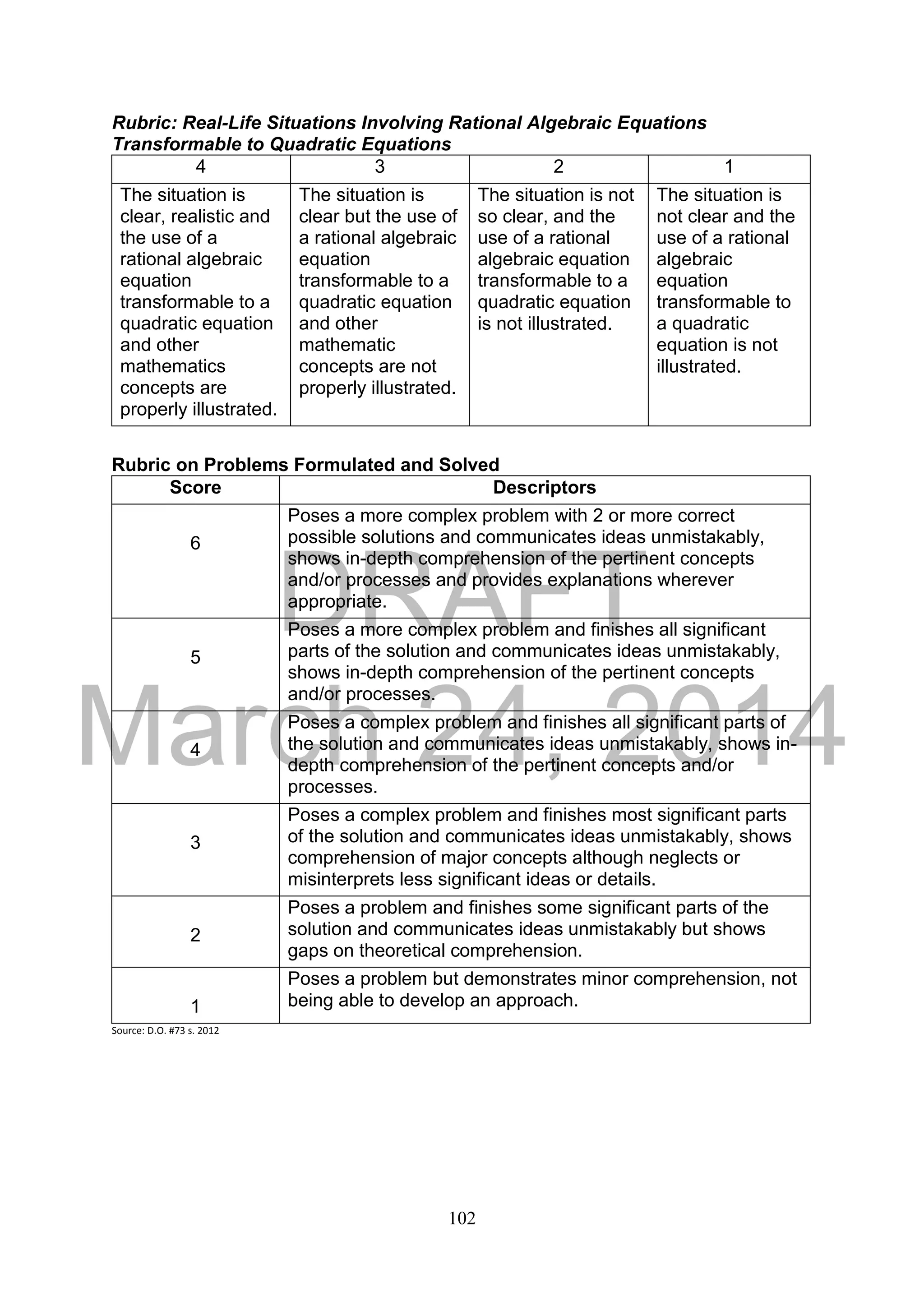 DRAFT
March 24, 2014
102
Rubric: Real-Life Situations Involving Rational Algebraic Equations
Transformable to Quadratic Equations
4 3 2 1
The situation is
clear, realistic and
the use of a
rational algebraic
equation
transformable to a
quadratic equation
and other
mathematics
concepts are
properly illustrated.
The situation is
clear but the use of
a rational algebraic
equation
transformable to a
quadratic equation
and other
mathematic
concepts are not
properly illustrated.
The situation is not
so clear, and the
use of a rational
algebraic equation
transformable to a
quadratic equation
is not illustrated.
The situation is
not clear and the
use of a rational
algebraic
equation
transformable to
a quadratic
equation is not
illustrated.
Rubric on Problems Formulated and Solved
Score Descriptors
6
Poses a more complex problem with 2 or more correct
possible solutions and communicates ideas unmistakably,
shows in-depth comprehension of the pertinent concepts
and/or processes and provides explanations wherever
appropriate.
5
Poses a more complex problem and finishes all significant
parts of the solution and communicates ideas unmistakably,
shows in-depth comprehension of the pertinent concepts
and/or processes.
4
Poses a complex problem and finishes all significant parts of
the solution and communicates ideas unmistakably, shows in-
depth comprehension of the pertinent concepts and/or
processes.
3
Poses a complex problem and finishes most significant parts
of the solution and communicates ideas unmistakably, shows
comprehension of major concepts although neglects or
misinterprets less significant ideas or details.
2
Poses a problem and finishes some significant parts of the
solution and communicates ideas unmistakably but shows
gaps on theoretical comprehension.
1
Poses a problem but demonstrates minor comprehension, not
being able to develop an approach.
Source: D.O. #73 s. 2012
 