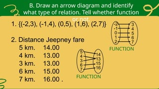 B. Draw an arrow diagram and identify
what type of relation. Tell whether function
or not.
14
13
15
16
5
4
3
6
7
3
4
5
6
7
-2
-1
0
1
2
FUNCTION
FUNCTION
1. {(-2,3), (-1,4), (0,5), (1,6), (2,7)}
2. Distance Jeepney fare
5 km. 14.00
4 km. 13.00
3 km. 13.00
6 km. 15.00
7 km. 16.00 .
 