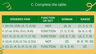 C. Complete the table.
ORDERED PAIR
FUNCTION
OR NOT
DOMAIN RANGE
1. {(4,10), (2,8), (4, 7), (2,9)} NOT {4, 2} {1, 3, 5, 7}
2. {(1,a), (2,b), (3,c), (4,d)} FUNCTION {1, 2, 3 ,4} {a, b, c, d}
3.{(1, 3), (3, 5), (5, 7), (7, 9)} FUNCTION {10, 8, 7, 9} {3, 5, 7, 9}
4. {(2,4), (2,8), (2,16), (2,32)} NOT {2} {4, 8, 16, 32}
5. {(3, 2), (4, 2), (5, 2), (6, 2)} FUNCTION {3, 4, 5, 6} {2}
 