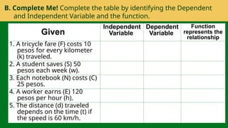 B. Complete Me! Complete the table by identifying the Dependent
and Independent Variable and the function.
Given
Independent
Variable
Dependent
Variable
Function
represents the
relationship
1. A tricycle fare (F) costs 10
pesos for every kilometer
(k) traveled.
2. A student saves (S) 50
pesos each week (w).
3. Each notebook (N) costs (C)
25 pesos.
4. A worker earns (E) 120
pesos per hour (h).
5. The distance (d) traveled
depends on the time (t) if
the speed is 60 km/h.
 