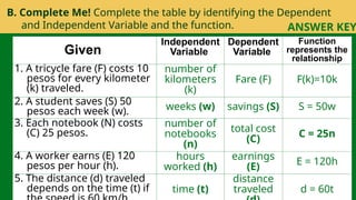 B. Complete Me! Complete the table by identifying the Dependent
and Independent Variable and the function.
Given
Independent
Variable
Dependent
Variable
Function
represents the
relationship
1. A tricycle fare (F) costs 10
pesos for every kilometer
(k) traveled.
number of
kilometers
(k)
Fare (F) F(k)=10k
2. A student saves (S) 50
pesos each week (w). weeks (w) savings (S) S = 50w
3. Each notebook (N) costs
(C) 25 pesos.
number of
notebooks
(n)
total cost
(C)
C = 25n
4. A worker earns (E) 120
pesos per hour (h).
hours
worked (h)
earnings
(E)
E = 120h
5. The distance (d) traveled
depends on the time (t) if time (t)
distance
traveled d = 60t
ANSWER KEY
 