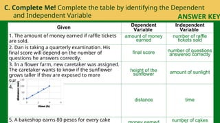 C. Complete Me! Complete the table by identifying the Dependent
and Independent Variable
Given Dependent
Variable
Independent
Variable
1. The amount of money earned if raffle tickets
are sold.
amount of money
earned
number of raffle
tickets sold
2. Dan is taking a quarterly examination. His
final score will depend on the number of
questions he answers correctly.
final score number of questions
answered correctly
3. In a flower farm, new caretaker was assigned.
The caretaker wants to know if the sunflower
grows taller if they are exposed to more
sunlight.
height of the
sunflower amount of sunlight
4.
distance time
5. A bakeshop earns 80 pesos for every cake number of cakes
ANSWER KEY
 