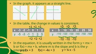 • In the graph, it appears as a straight line.
• In the table, the change in values is consistent.
• In the equation, it is usually written in the form y = mx +
b or f(x) = mx + b, where m is the slope and b is the y-
intercept.
x -3 -2 -1 0 1 2
y -5 -3 -1 1 3 5
x 5 10 15 20 25 30
y -110 -120 -130 -140 -150 -160
+1
}
+1
}
+1
}
+2
}
+2
}
+2
}
+5
}
+5
}
+5
}
-10
}
-10
}
-10
}
y = 2x + 3 f(x) = -4x + 3 y = ¼ x - 5
 