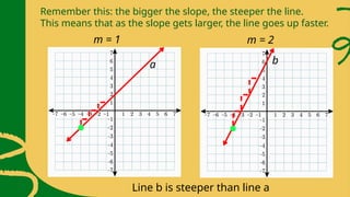 Remember this: the bigger the slope, the steeper the line.
This means that as the slope gets larger, the line goes up faster.
m = 1 m = 2
a b
Line b is steeper than line a
 