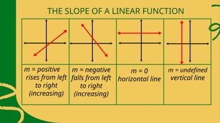 THE SLOPE OF A LINEAR FUNCTION
m = positive
rises from left
to right
(increasing)
m = negative
falls from left
to right
(increasing)
m = 0
horizontal line
m = undefined
vertical line
 
