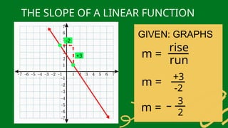 GIVEN: GRAPHS
THE SLOPE OF A LINEAR FUNCTION
-2
+3 m =
rise
run
m =
+3
-2
m =
3
2
 