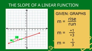THE SLOPE OF A LINEAR FUNCTION
+3
+1
GIVEN: GRAPHS
m =
rise
run
m =
+1
+3
m =
1
3
 