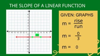 THE SLOPE OF A LINEAR FUNCTION
+3
GIVEN: GRAPHS
m =
rise
run
m =
0
3
m = 0
 
