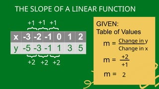 GIVEN:
Table of Values
THE SLOPE OF A LINEAR FUNCTION
m = Change in y
Change in x
m = +2
+1
2
m =
x -3 -2 -1 0 1 2
y -5 -3 -1 1 3 5
+1
}
+1
}
+1
}
+2
}
+2
}
+2
}
 