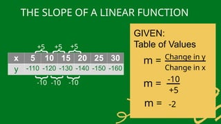 THE SLOPE OF A LINEAR FUNCTION
x 5 10 15 20 25 30
y -110 -120 -130 -140 -150 -160
+5
}
+5
}
+5
}
-10
}
-10
}
-10
}
GIVEN:
Table of Values
m = Change in y
Change in x
m = -10
+5
-2
m =
 
