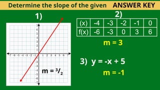 Determine the slope of the given
(x) -4 -3 -2 -1 0
f(x) -6 -3 0 3 6
3) y = -x + 5
1) 2)
m = 3
/2
m = 3
m = -1
ANSWER KEY
 