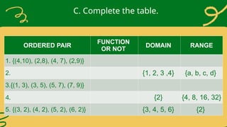 C. Complete the table.
ORDERED PAIR
FUNCTION
OR NOT
DOMAIN RANGE
1. {(4,10), (2,8), (4, 7), (2,9)}
2. {1, 2, 3 ,4} {a, b, c, d}
3.{(1, 3), (3, 5), (5, 7), (7, 9)}
4. {2} {4, 8, 16, 32}
5. {(3, 2), (4, 2), (5, 2), (6, 2)} {3, 4, 5, 6} {2}
 
