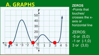 ZEROS
-Points that
touches/
crosses the x-
axis or
horizontal line
ZEROS:
-5 or (5,0)
-1 or (-1,0)
3 or (3,0)
A. GRAPHS
 