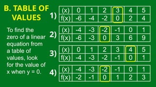 (x) 0 1 2 3 4 5
f(x) -4 -3 -2 -1 0 1
(x) -4 -3 -2 -1 0 1
f(x) -2 -1 0 1 2 3
(x) 0 1 2 3 4 5
f(x) -6 -4 -2 0 2 4
(x) -4 -3 -2 -1 0 1
f(x) -6 -3 0 3 6 9
B. TABLE OF
VALUES 1)
2)
3)
4)
To find the
zero of a linear
equation from
a table of
values, look
for the value of
x when y = 0.
 