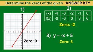 Determine the Zeros of the given
(x) -4 -3 -2 -1 0
f(x) -6 -3 0 3 6
3) y = -x + 5
1) 2)
Zero: 0
Zero: -2
Zero: 5
ANSWER KEY
 