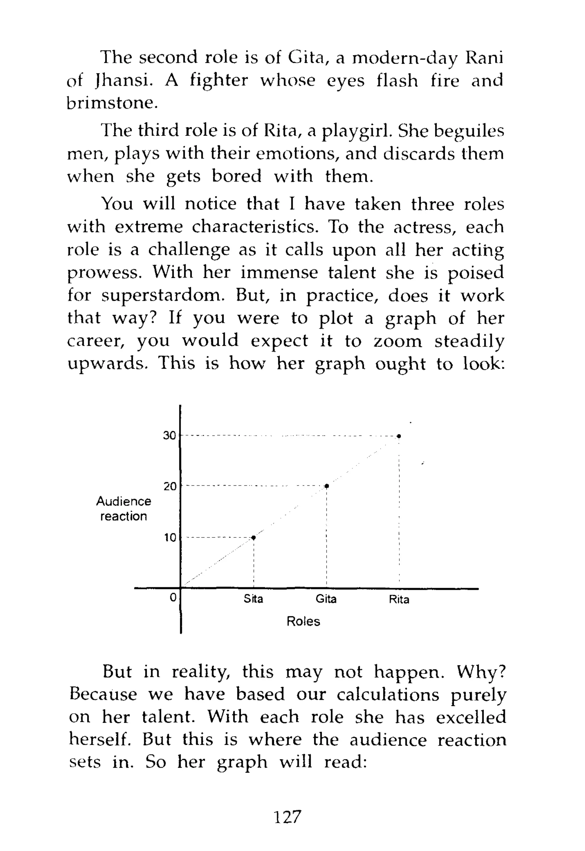 The second role is of Gita, a modern-day Rani
of Jhansi. A fighter whose eyes flash fire and
brimstone.
   The third role is of Rita, a playgirl. She beguiles
men, plays with their emotions, and discards them
when she gets bored with them.
    You will notice that I have taken three roles
with extreme characteristics. To the actress, each
role is a challenge as it calls upon all her acting
prowess. With her immense talent she is poised
for superstardom. But, in practice, does it work
that way? If you were to plot a graph of her
career, you would expect it to zoom steadily
upwards. This is how her graph ought to look:



               30



               20
   Audience
    reaction
               10




                     Sita         Gita   Rita

                             Roles



    But    in reality, this may not happen. Why?
Because     we have based our calculations purely
on her     talent. With each role she has excelled
herself.   But this is where the audience reaction
sets in.    So her graph will read:


                            127
 