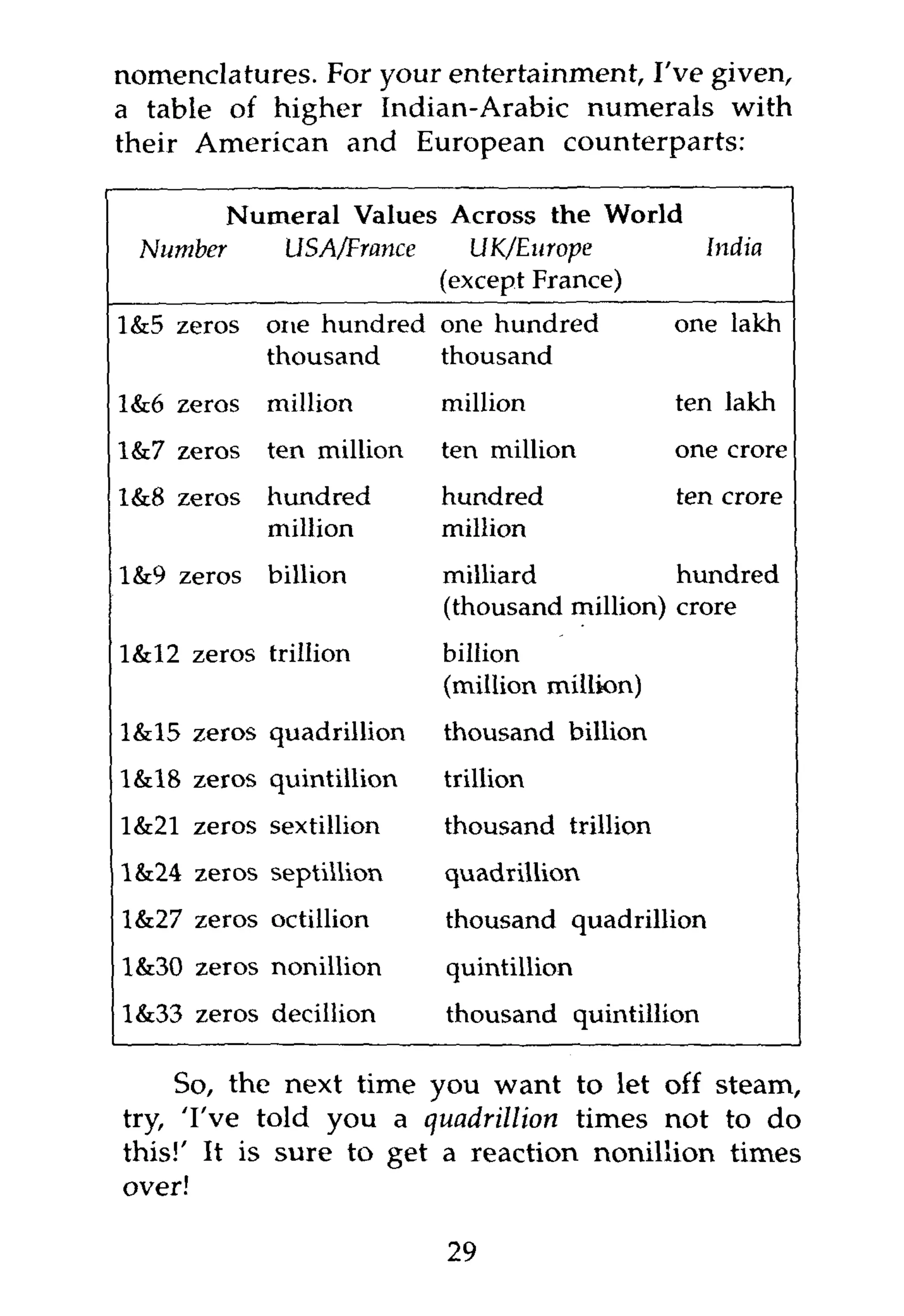 nomenclatures. For your entertainment, I've given,
a table of higher Indian-Arabic numerals with
their American and European counterparts:

       Numeral Values Across the World
 Number   USA/France    UK/Europe      India
                     (except France)
1&5 zeros one hundred one hundred            one lakh
          thousand    thousand
1&6 zeros million        million             ten lakh
1&7 zeros ten million    ten million         one crore
1&8 zeros hundred        hundred             ten crore
          million        million
1&9 zeros billion        milliard           hundred
                         (thousand million) crore
1&12 zeros trillion      billion
                         (million million)
1&15 zeros quadrillion   thousand billion
1&18 zeros quintillion   trillion
1&21 zeros sextillion    thousand trillion
1&24 zeros septillion    quadrillion
1&27 zeros octillion     thousand quadrillion
1&30 zeros nonillion     quintillion
1&33 zeros decillion     thousand quintillion

     So, the next time you want to let off steam,
try, 'I've told you a quadrillion times not to do
this!' It is sure to get a reaction nonillion times
over!

                         29
 