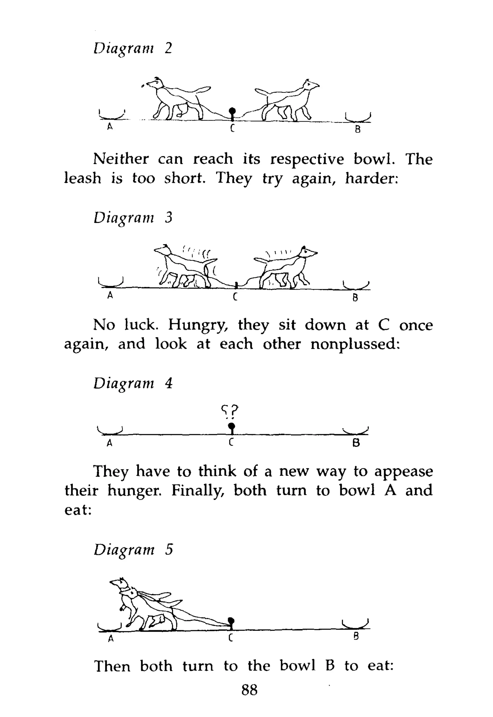 Diagram   2




    Neither can reach its respective bowl. The
leash is too short. They try again, harder:

   Diagram   3




    No luck. Hungry, they sit down at C once
again, and look at each other nonplussed:

   Diagram   4
                   W
                   i               v^i
     A              C               B

     They have to think of a new way to appease
their hunger. Finally, both turn to bowl A and
eat:

   Diagram   5




   Then both turn to the bowl B to eat:
                        88
 