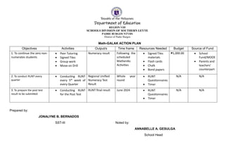 Republic of the Philippines
Department of Education
REGION VIII
SCHOOLS DIVISION OF SOUTHERN LEYTE
PADRE BURGOS NTVHS
District of Padre Burgos
Math-GALAK ACTION PLAN
Prepared by:
JONALYNE B. BERNADOS
SST-III Noted by:
ANNABELLE A. GESULGA
School Head
Objectives Activities Output/s Time frame Resources Needed Budget Source of Fund
1. To continue the zero non-
numerates students
 Peer Tutoring
 Signed Tiles
 Group work
 Move-on Drill
Numeracy result Following the
scheduled
Matheniks
Activities
 Signed Tiles
materials
 Flash cards
 Chalk
 Bond papers
₱1,000.00  School
Fund/MOOE
 Parents and
teachers’
counterpart
2. To conduct RUNT every
quarter
 Conducting RUNT
every 5th week of
every Quarter
Regional Unified
Numeracy Test
Result
Whole year
round
 RUNT
Questionnaires
 Timer
N/A N/A
3. To prepare the post test
result to be submitted
 Conducting RUNT
for the Post Test
RUNT final result June 2024  RUNT
Questionnaires
 Timer
N/A N/A
 