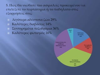  Λιγότερα αδέσποτα ζώα 29%
 Καλύτερες διαβάσεις 14%
 Συντηρημένα πεζοδρόμια 36%
 Καλύτερος φωτισμός 16% Καλύτερος
φωτισμός
16%
Πιο εμφανείς
διαβάσεις
14%
Συντήρηση
δρόμων/πεζοδρομ
ίων
36%
Εύρεση λύσης στο
πρόβλημα
αδέσποτων ζώων
29%
Άλλο*
5%
 