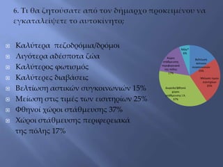  Καλύτερα πεζοδρόμια/δρόμοι
 Λιγότερα αδέσποτα ζώα
 Καλύτερος φωτισμός
 Καλύτερες διαβάσεις
 Βελτίωση αστικών συγκοινωνιών 15%
 Μείωση στις τιμές των εισιτηρίων 25%
 Φθηνοί χώροι στάθμευσης 37%
 Χώροι στάθμευσης περιφερειακά
της πόλης 17%
Βελτίωση
αστικών
συγκοινωνιών
15%
Μείωση τιμών
εισιτηρίων
25%
Δωρεάν/φθηνοί
χώροι
στάθμευσης Ι.Χ.
37%
Χώροι
στάθμευσης
περιφερειακά
της πόλης
17%
Άλλο*
6%
 