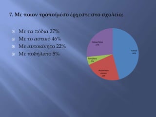 Με τα πόδια 27%
 Με το αστικό 46%
 Με αυτοκίνητο 22%
 Με ποδήλατο 5%
Αστικό
46%
Αυτοκίνητο
γονιών
22%
Ποδήλατο
5%
Πόδια/Πεζοί
27%
 