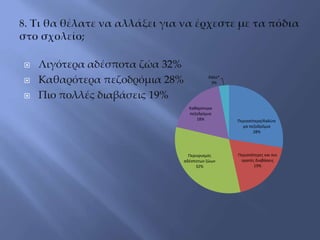  Λιγότερα αδέσποτα ζώα 32%
 Καθαρότερα πεζοδρόμια 28%
 Πιο πολλές διαβάσεις 19%
Περισσότερα/Καλύτε
ρα πεζοδρόμια
28%
Περισσότερες και πιο
ορατές διαβάσεις
19%
Περιορισμός
αδέσποτων ζώων
32%
Καθαρότερα
πεζοδρόμια
18%
Άλλο*
3%
 