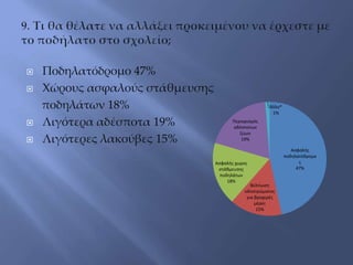  Ποδηλατόδρομο 47%
 Χώρους ασφαλούς στάθμευσης
ποδηλάτων 18%
 Λιγότερα αδέσποτα 19%
 Λιγότερες λακούβες 15%
Ασφαλής
ποδηλατόδρομο
ς
47%
Βελτίωση
οδοστρώματος
για βροχερές
μέρες
15%
Ασφαλής χωρος
στάθμευσης
ποδηλάτων
18%
Περιορισμός
αδέσποτων
ζώων
19%
Άλλο*
1%
 