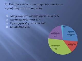  Απομάκρυνση καταυλισμού Ρομά 37%
 Λιγότερα αδέσποτα 14%
 Έγκαιρη άφιξη αστικών 26%
 Σαμαράκια 21%
Δρομολόγια
συμβατά με το
σχολικό ωράριο
26%
Περιορισμός
αδέσποτων ζώων
14%Απομάκρυνση του
καταυλισμού των
Ρομά
37%
"Σαμαράκια" για
μείωση ταχύτητας
αυτοκινήτων
21%
Άλλο*
2%
 