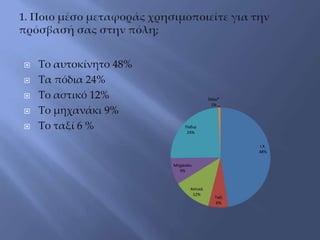  Το αυτοκίνητο 48%
 Τα πόδια 24%
 Το αστικό 12%
 Το μηχανάκι 9%
 Το ταξί 6 %
Ι.Χ.
48%
Ταξί
6%
Αστικά
12%
Μηχανάκι
9%
Πόδια
24%
Άλλο*
1%
 