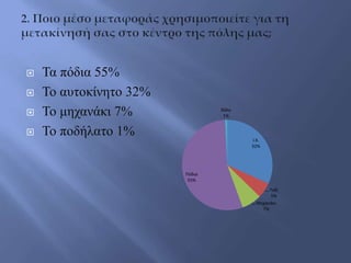  Τα πόδια 55%
 Το αυτοκίνητο 32%
 Το μηχανάκι 7%
 Το ποδήλατο 1% Ι.Χ.
32%
Ταξί
5%
Μηχανάκι
7%
Πόδια
55%
Άλλο
1%
 