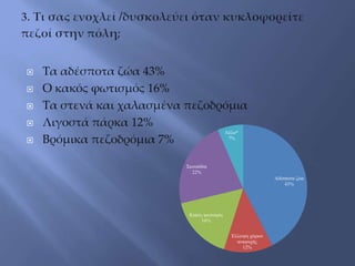  Τα αδέσποτα ζώα 43%
 Ο κακός φωτισμός 16%
 Τα στενά και χαλασμένα πεζοδρόμια
 Λιγοστά πάρκα 12%
 Βρόμικα πεζοδρόμια 7%
Αδέσποτα ζώα
43%
Έλλειψη χώρων
αναψυχής
12%
Κακός φωτισμός
16%
Σκουπίδια
22%
Άλλο*
7%
 