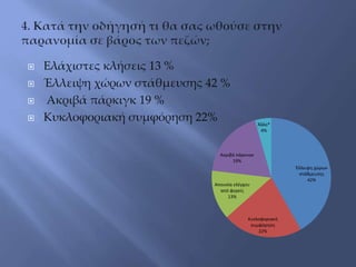  Ελάχιστες κλήσεις 13 %
 Έλλειψη χώρων στάθμευσης 42 %
 Ακριβά πάρκιγκ 19 %
 Κυκλοφοριακή συμφόρηση 22%
Έλλειψη χώρων
στάθμευσης
42%
Κυκλοφοριακή
συμφόρηση
22%
Απουσία ελέγχου
από φορείς
13%
Ακριβά πάρκινγκ
19%
Άλλο*
4%
 