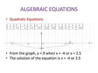 ALGEBRAIC EQUATIONS
• Quadratic Equations
• From the graph, y = 0 when x = -4 or x = 2.5
• The solution of the equation is x = -4 or 2.5
 