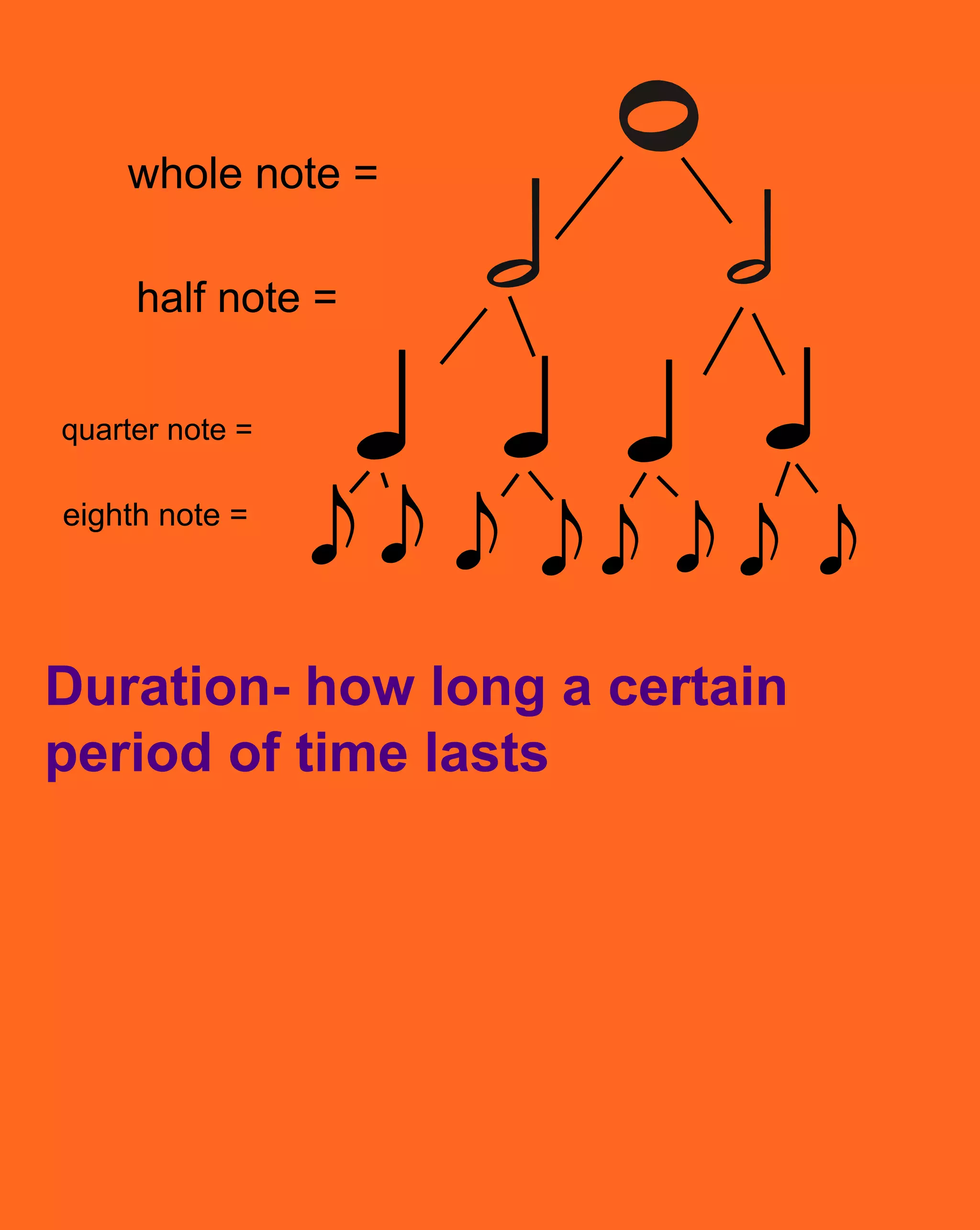 whole note =half note =quarter note =eighth note =Duration- how long a certain period of time lasts