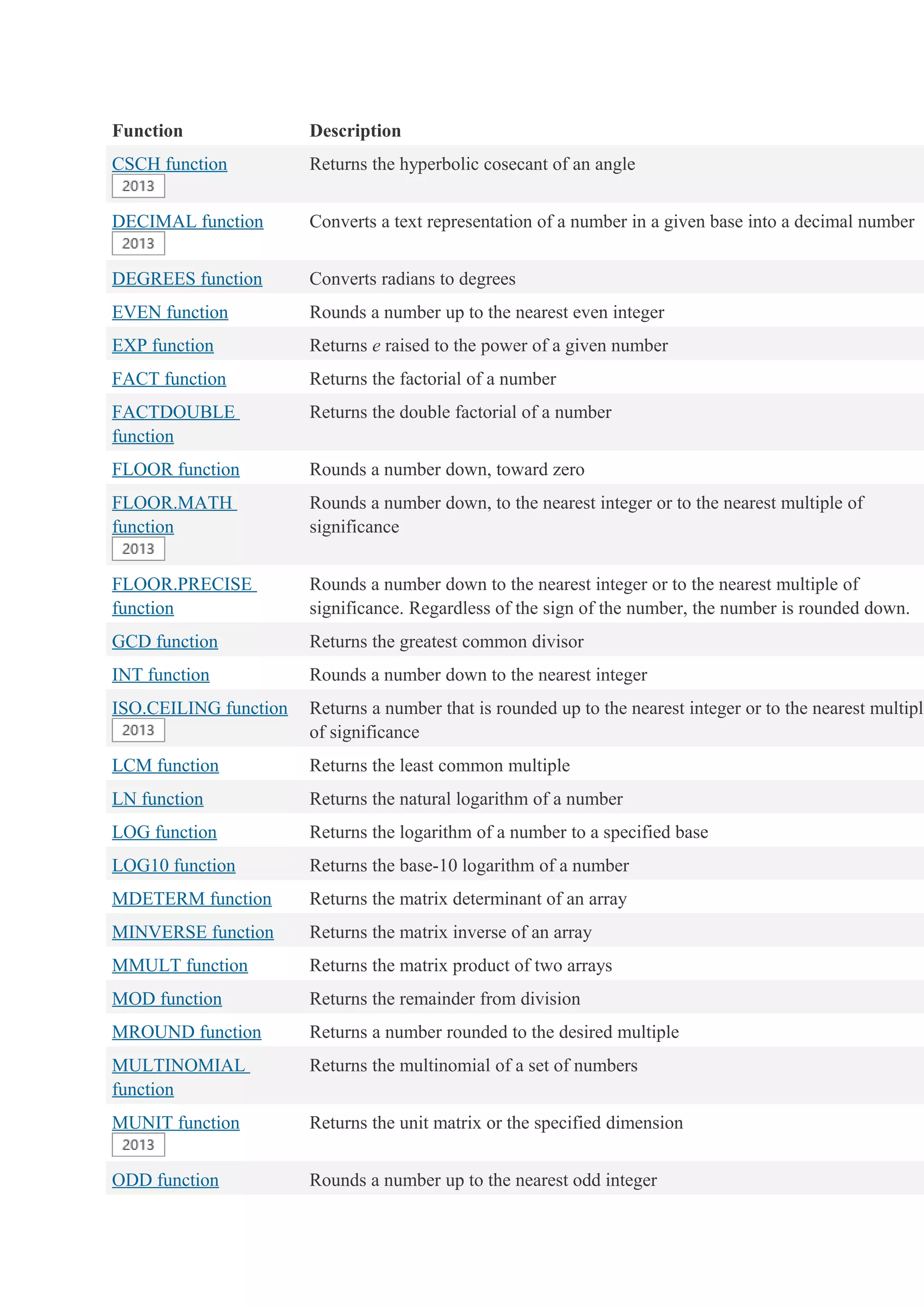 Function Description
CSCH function Returns the hyperbolic cosecant of an angle
DECIMAL function Converts a text representation of a number in a given base into a decimal number
DEGREES function Converts radians to degrees
EVEN function Rounds a number up to the nearest even integer
EXP function Returns e raised to the power of a given number
FACT function Returns the factorial of a number
FACTDOUBLE
function
Returns the double factorial of a number
FLOOR function Rounds a number down, toward zero
FLOOR.MATH
function
Rounds a number down, to the nearest integer or to the nearest multiple of
significance
FLOOR.PRECISE
function
Rounds a number down to the nearest integer or to the nearest multiple of
significance. Regardless of the sign of the number, the number is rounded down.
GCD function Returns the greatest common divisor
INT function Rounds a number down to the nearest integer
ISO.CEILING function Returns a number that is rounded up to the nearest integer or to the nearest multiple
of significance
LCM function Returns the least common multiple
LN function Returns the natural logarithm of a number
LOG function Returns the logarithm of a number to a specified base
LOG10 function Returns the base-10 logarithm of a number
MDETERM function Returns the matrix determinant of an array
MINVERSE function Returns the matrix inverse of an array
MMULT function Returns the matrix product of two arrays
MOD function Returns the remainder from division
MROUND function Returns a number rounded to the desired multiple
MULTINOMIAL
function
Returns the multinomial of a set of numbers
MUNIT function Returns the unit matrix or the specified dimension
ODD function Rounds a number up to the nearest odd integer
 