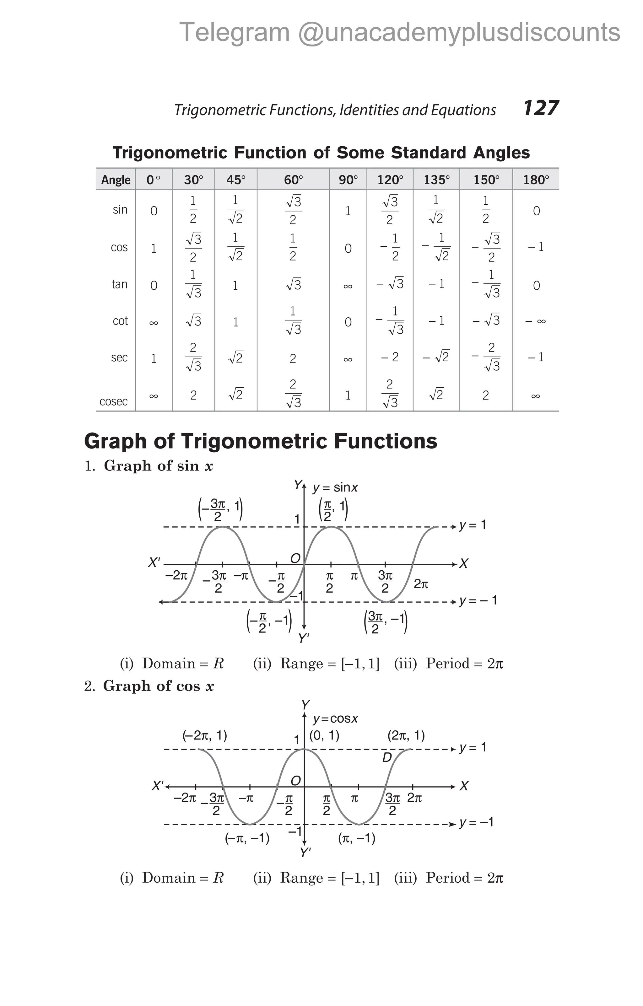 Trigonometric Function of Some Standard Angles
Angle 0° 30° 45° 60° 90° 120° 135° 150° 180°
sin 0
1
2
1
2
3
2
1
3
2
1
2
1
2
0
cos 1
3
2
1
2
1
2
0 −
1
2
−
1
2
−
3
2
− 1
tan 0
1
3
1 3 ∞ − 3 − 1 −
1
3
0
cot ∞ 3 1
1
3
0 −
1
3
− 1 − 3 − ∞
sec 1
2
3
2 2 ∞ − 2 − 2 −
2
3
− 1
cosec ∞ 2 2
2
3
1
2
3
2 2 ∞
Graph of Trigonometric Functions
1. Graph of sin x
(i) Domain = R (ii) Range = −
[ , ]
1 1 (iii) Period = 2π
2. Graph of cos x
(i) Domain = R (ii) Range = −
[ , ]
1 1 (iii) Period = 2π
Trigonometric Functions, Identities and Equations 127
–2π –
2
3π –
2
π π
2
O
–π π 3π
2 2π
y = 1
X
y = – 1
3π
2
, 1
( ) π
2
, 1
( )
–
2
π, –1
( ) 3π
2
, –1
( )
Y
–
X'
Y'
1
–1
y x
= sin
y x
=cos
–2π –
2
3π –
2
π π
2
O
π 3π
2
2π
X
(– , –1)
π
Y
( , –1)
π
(–2 , 1)
π (2 , 1)
π
(0, 1)
D
−π
y = 1
y = –1
Y'
X'
1
–1
Telegram @unacademyplusdiscounts
 