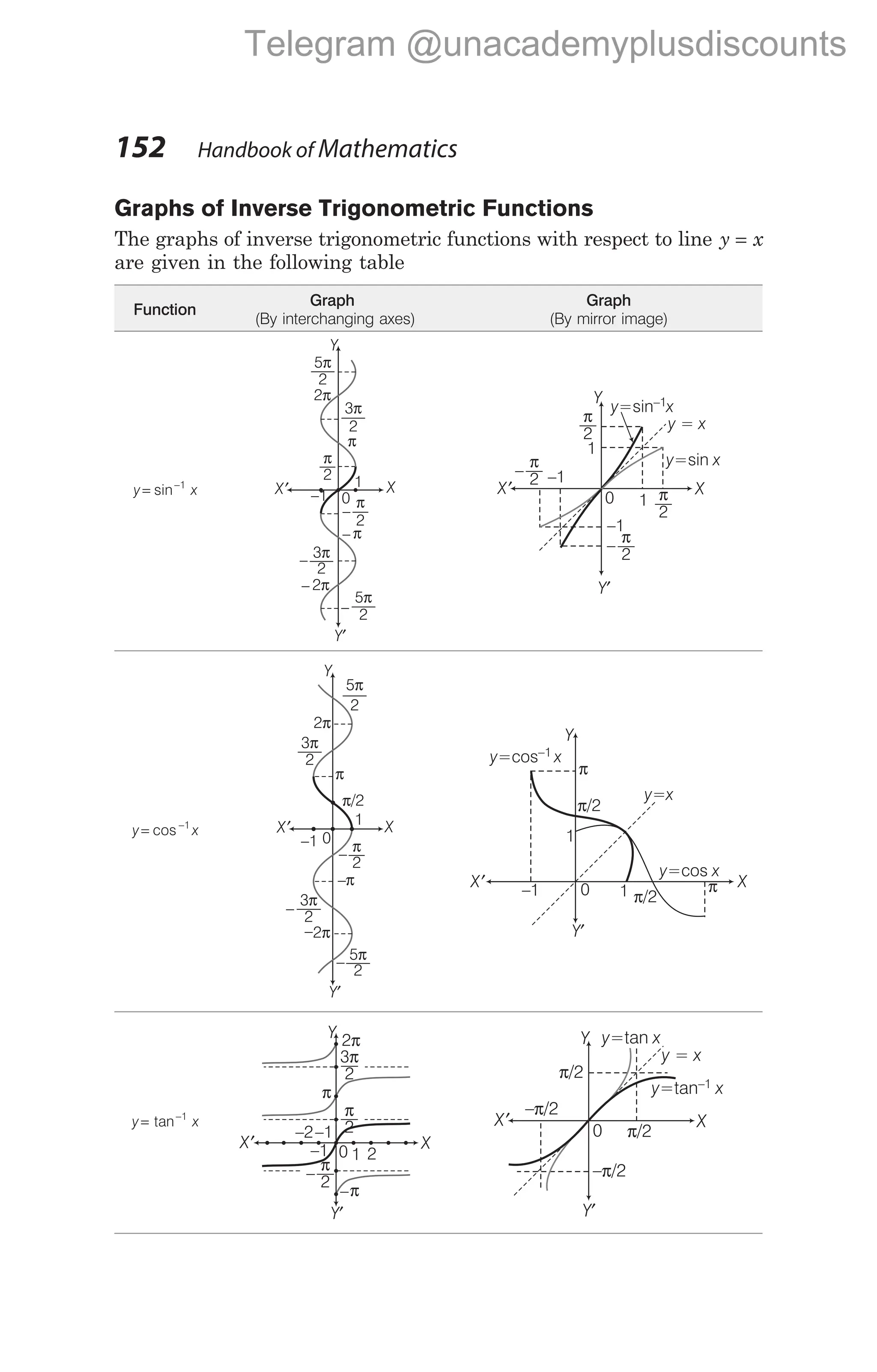 Graphs of Inverse Trigonometric Functions
The graphs of inverse trigonometric functions with respect to line y x
=
are given in the following table
Function
Graph
(By interchanging axes)
Graph
(By mirror image)
y= sin−1
x
y= cos −1
x
y= tan−1
x
152 Handbook of Mathematics
Y
X
X′
5
—–
2
π
2π
3
—–
2
π
π
π
—
2
–
π
–
3
—–
2
π
2π
–
5
—–
2
π
–
–
–1
1
Y′
0
π
—
2
Y
X
X′
Y′
1
y x
=sin–1
y x
=sin
y x
=
1
–1
π
—
2
–1
0
–
π
—
2
–
π
—
2
π
—
2
Y
X
X′
5
—–
2
π
2π
3
—–
2
π
π
π
—
2
–
π
–
3
—–
2
π
2π
–
5
—–
2
π
–
–
–1
1
Y′
0
π/2
X
X′
Y′
π/2
π/2
0
y x
=cos–1
1
1
–1
Y
π
y x
=cos
y x
=
π
Y
X
X′ –1 1
Y′
0
π
π
–
2
–1
–2
π
—
2
–
2π
3
—
2
π
π
—
2
Y
X
X′
Y′
π/2
y x
=tan
y x
=tan–1
y x
=
π/2
– /2
π
– /2
π
0
Telegram @unacademyplusdiscounts
 