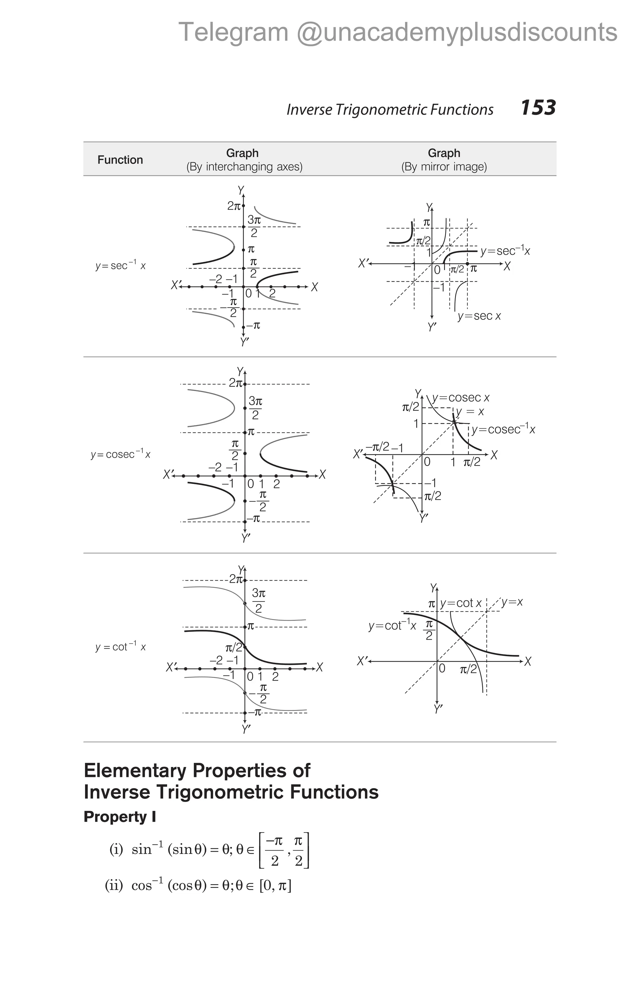 Function
Graph
(By interchanging axes)
Graph
(By mirror image)
y= sec−1
x
y= cosec−1
x
y = cot −1
x
Elementary Properties of
Inverse Trigonometric Functions
Property I
(i) sin (sin )
−
=
1
θ θ; θ ∈
−π π






2 2
,
(ii) cos (cos ) ;
−
=
1
θ θ θ π
∈ [ , ]
0
Inverse Trigonometric Functions 153
Y′
–1
–1
01 π/2
y x
=sec–1
π
π/2
y x
=sec
Y
X′ X
1
π
Y
X
X′
–1 1
Y′
0 2
–1
–2
π
—
2
–
3
—
2
π
π
—
2
π
π
–
2π
Y
X
X′
Y′
1
π/2
y x
=cosec
y x
=
1 π/2
–1
– /2
π
π/2
–1
0
y x
=cosec–1
Y
X
X′
–1 1
Y′
0 2
–1
–2
π
—
2
–
3
—
2
π
π/2
π
π
–
2π
Y
X
X′
Y′
π y x
=cot y x
=
π/2
y x
=cot–1
0
π
—
2
Y
X
X′
–1 1
Y′
0
π
π
–
2
–1
–2
π
—
2
–
2π
3
—
2
π
π
—
2
Telegram @unacademyplusdiscounts
 