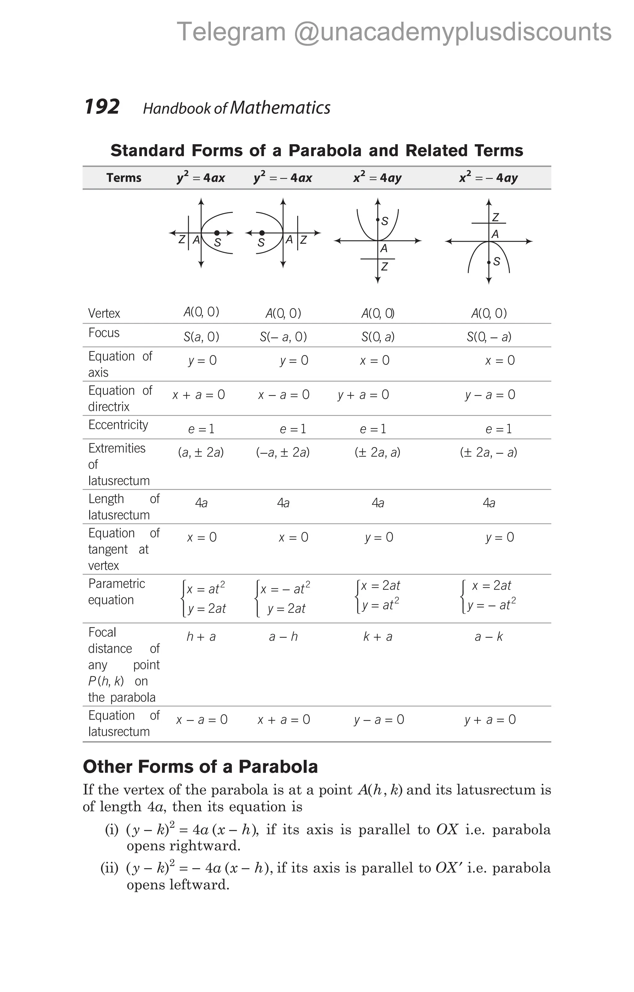 192 Handbook of Mathematics
Standard Forms of a Parabola and Related Terms
Terms y ax
2
4
= y ax
2
4
= − x ay
2
4
= x ay
2
4
= −
Vertex A( , )
0 0 A( , )
0 0 A( , )
0 0 A( , )
0 0
Focus S a
( , )
0 S a
( , )
− 0 S a
( , )
0 S a
( , )
0 −
Equation of
axis
y = 0 y = 0 x = 0 x = 0
Equation of
directrix
x a
+ = 0 x a
− = 0 y a
+ = 0 y a
− = 0
Eccentricity e = 1 e = 1 e = 1 e = 1
Extremities
of
latusrectum
( , )
a a
± 2 ( , )
− ±
a a
2 ( , )
± 2a a ( , )
± −
2a a
Length of
latusrectum
4a 4a 4a 4a
Equation of
tangent at
vertex
x = 0 x = 0 y = 0 y = 0
Parametric
equation
x at
y at
=
=



2
2
x at
y at
= −
=



2
2
x at
y at
=
=



2
2
x at
y at
=
= −



2
2
Focal
distance of
any point
P h k
( , ) on
the parabola
h a
+ a h
− k a
+ a k
−
Equation of
latusrectum
x a
− = 0 x a
+ = 0 y a
− = 0 y a
+ = 0
Other Forms of a Parabola
If the vertex of the parabola is at a point A h k
( , ) and its latusrectum is
of length 4a, then its equation is
(i) ( ) ( )
y k a x h
− = −
2
4 , if its axis is parallel to OX i.e. parabola
opens rightward.
(ii) ( ) ( ),
y k a x h
− = − −
2
4 if its axis is parallel to OX ′ i.e. parabola
opens leftward.
S
A
Z A
S Z
Z
A
S Z
A
S
Telegram @unacademyplusdiscounts
 