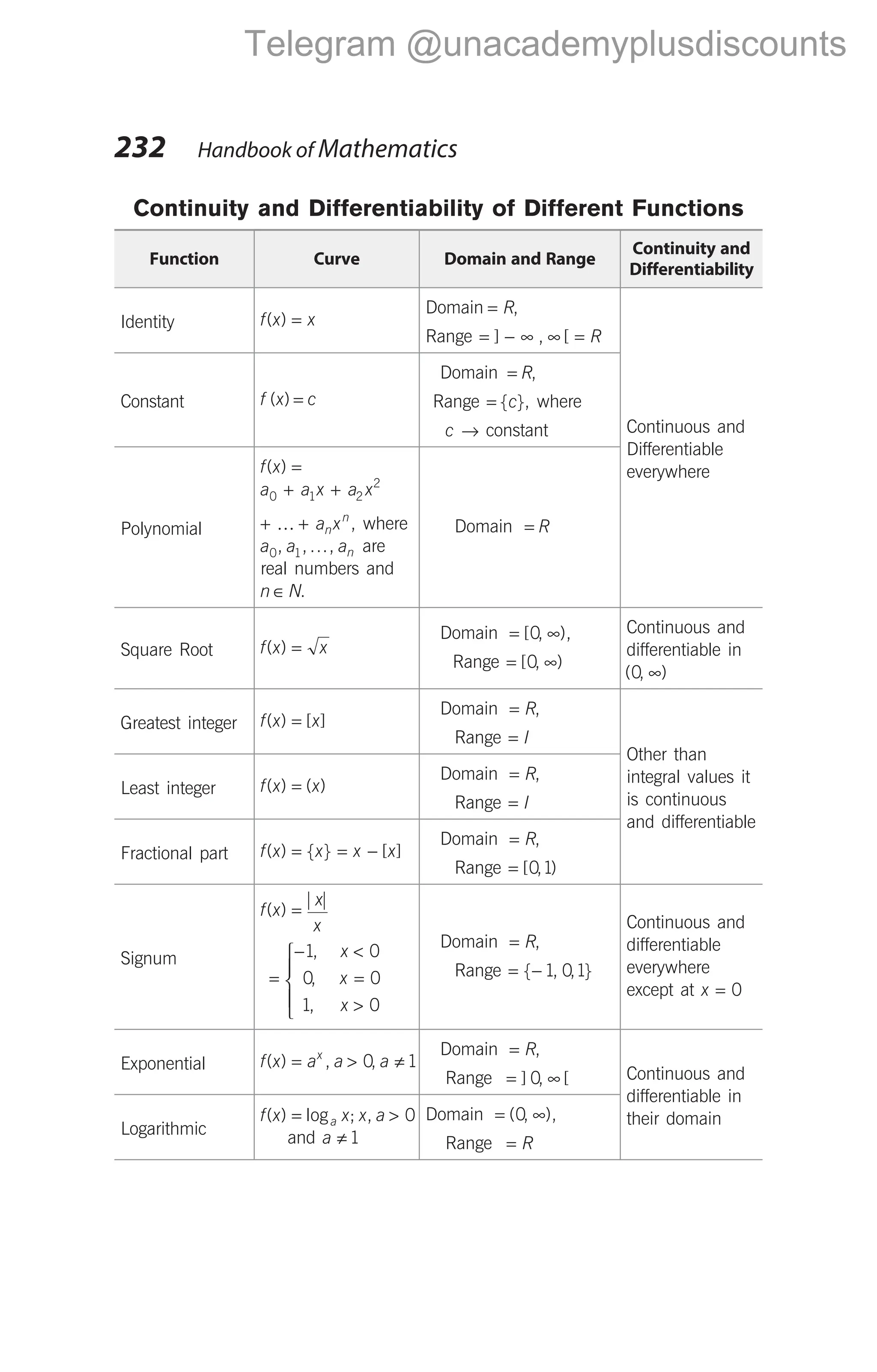 232 Handbook of Mathematics
Continuity and Differentiability of Different Functions
Function Curve Domain and Range
Continuity and
Differentiability
Identity f x x
( ) =
Domain = R,
Range = − ∞ ∞ =
] , [ R
Continuous and
Differentiable
everywhere
Constant f x c
( ) =
Domain = R,
Range = { }
c , where
c → constant
Polynomial
f x
( ) =
a a x a x
0 1 2
2
+ +
+ +
K a x
n
n
, where
a a an
0 1
, ,..., are
real numbers and
n N
∈ .
Domain = R
Square Root f x x
( ) =
Domain = ∞
[ , ),
0
Range = ∞
[ , )
0
Continuous and
differentiable in
( , )
0 ∞
Greatest integer f x x
( ) [ ]
=
Domain = R,
Range = I
Other than
integral values it
is continuous
and differentiable
Least integer f x x
( ) ( )
=
Domain = R,
Range = I
Fractional part f x x x x
( ) { } [ ]
= = −
Domain = R,
Range = [ , )
0 1
Signum
f x
x
x
( )
| |
=
=
− <
=
>





1 0
0 0
1 0
,
,
,
x
x
x
Domain = R,
Range = −
{ , , }
1 0 1
Continuous and
differentiable
everywhere
except at x = 0
Exponential f x a a a
x
( ) , ,
= > ≠
0 1
Domain = R,
Range = ∞
] , [
0 Continuous and
differentiable in
their domain
Logarithmic
f x x x a
a
( ) log ; ,
= > 0
and a ≠ 1
Domain = ∞
( , ),
0
Range = R
Telegram @unacademyplusdiscounts
 