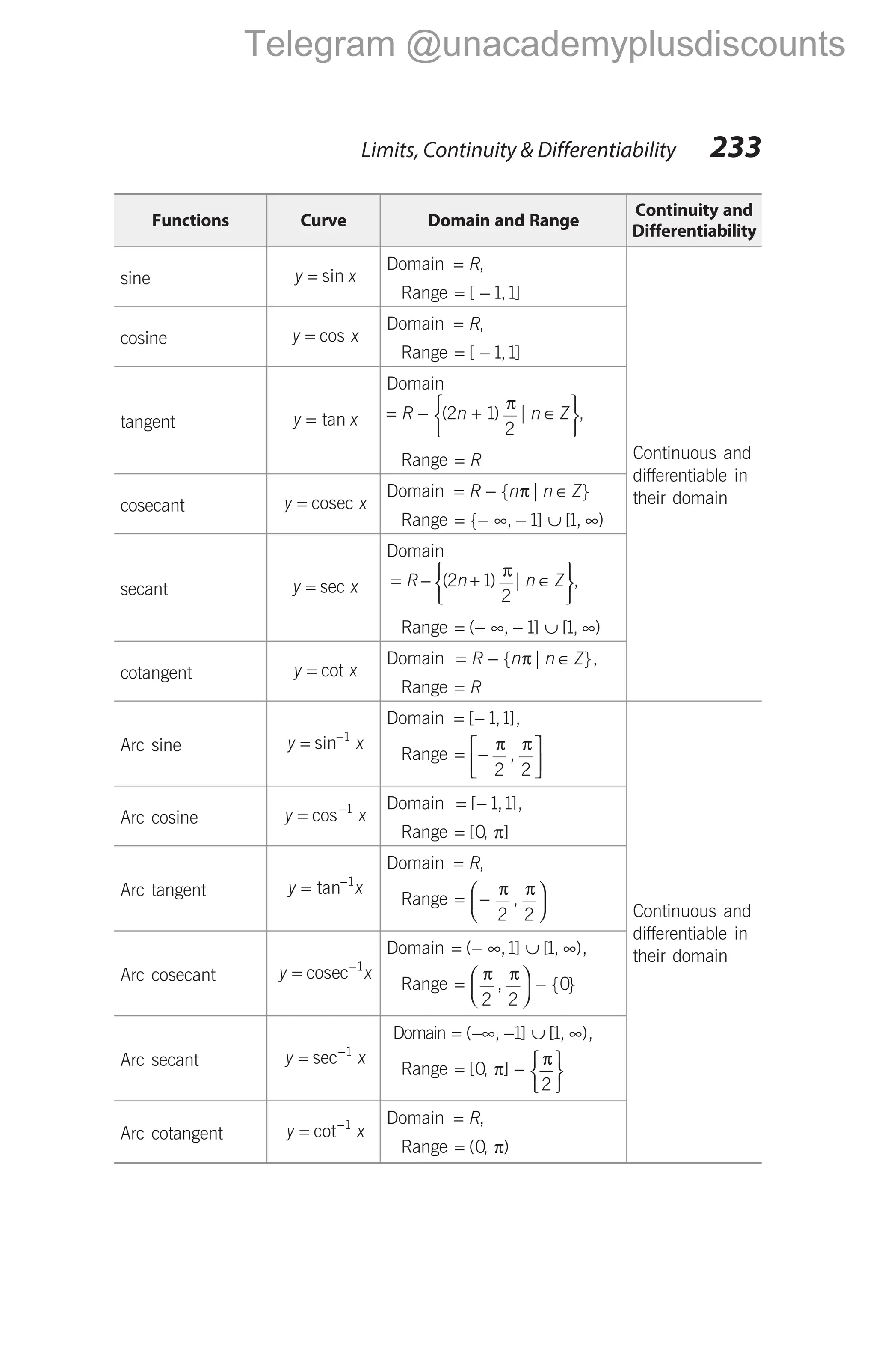 Functions Curve Domain and Range
Continuity and
Differentiability
sine y x
= sin
Domain = R,
Range = −
[ , ]
1 1
Continuous and
differentiable in
their domain
cosine y x
= cos
Domain = R,
Range = −
[ , ]
1 1
tangent y x
= tan
Domain
= − + ∈






R n n Z
( ) |
2 1
2
π
,
Range = R
cosecant y x
= cosec
Domain = − ∈
R n n Z
{ | }
π
Range = − ∞ − ∪ ∞
{ , ] [ , )
1 1
secant y x
= sec
Domain
= − + ∈






R n n Z
( ) |
2 1
2
π
,
Range = − ∞ − ∪ ∞
( , ] [ , )
1 1
cotangent y x
= cot
Domain = − ∈
R n n Z
{ | },
π
Range = R
Arc sine y x
= −
sin 1
Domain = −
[ , ],
1 1
Range = −






π π
2 2
,
Continuous and
differentiable in
their domain
Arc cosine y x
= −
cos 1 Domain = −
[ , ],
1 1
Range = [ , ]
0 π
Arc tangent y = tan−1
x
Domain = R,
Range = −






π π
2 2
,
Arc cosecant y x
= −
cosec 1
Domain = − ∞ ∪ ∞
( , ] [ , ),
1 1
Range = 




 −
π π
2 2
0
, { }
Arc secant y x
= −
sec 1
Domain = −∞ − ∪ ∞
( , ] [ , ),
1 1
Range = − 





[ , ]
0
2
π
π
Arc cotangent y x
= −
cot 1 Domain = R,
Range = ( , )
0 π
Limits, Continuity & Differentiability 233
Telegram @unacademyplusdiscounts
 