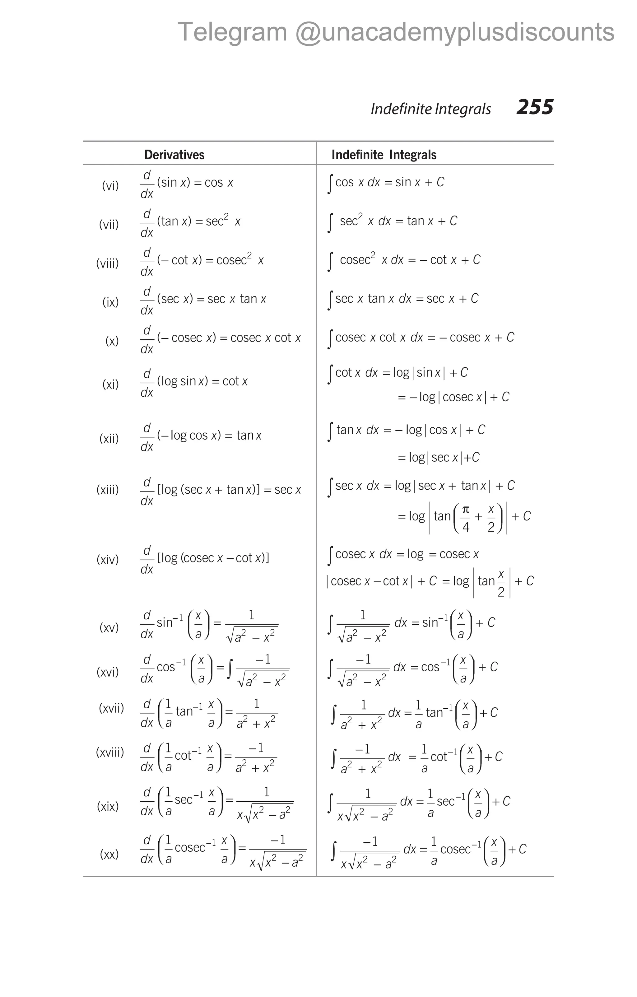 Derivatives Indefinite Integrals
(vi)
d
dx
x x
(sin ) cos
= cos sin
x dx x C
= +
∫
(vii)
d
dx
x x
(tan ) sec
= 2
∫ = +
sec2
x dx x C
tan
(viii)
d
dx
x x
( cot )
− = cosec2
∫ = − +
cosec2
x dx x C
cot
(ix)
d
dx
x x x
(sec ) sec tan
= sec tan sec
x x dx x C
= +
∫
(x)
d
dx
x x x
( ) cot
− =
cosec cosec cosec cosec
∫ = − +
x x dx x C
cot
(xi)
d
dx
x x
(log sin ) cot
=
cot log|sin |
x dx x C
∫ = +
= − +
log| |
cosec x C
(xii)
d
dx
x x
( log cos ) tan
− = tan log|cos |
x dx x C
∫ = − +
= +
log|sec |
x C
(xiii)
d
dx
x x x
[log (sec tan )] sec
+ = sec log|sec tan |
x dx x x C
∫ = + +
= +





 +
log tan
π
4 2
x
C
(xiv)
d
dx
x x
[log ( cot )]
cosec − cosec x dx
∫ = log = cosec x
| cot |
cosec x x C
− + = +
log tan
x
C
2
(xv)
d
dx
x
a a x
sin− 




 =
−
1
2 2
1 1
2 2
1
a x
dx
x
a
C
−
= 




 +
∫
−
sin
(xvi)
d
dx
x
a a x
cos− 




 =
−
−
∫
1
2 2
1 −
−
= 




 +
∫
−
1
2 2
1
a x
dx
x
a
C
cos
(xvii) d
dx a
x
a a x
1 1
1
2 2
tan−





 =
+
1 1
2 2
1
a x
dx
a
x
a
C
+
= 




 +
−
∫ tan
(xviii) d
dx a
x
a a x
1 1
1
2 2
cot−





 =
−
+
−
+
= 




 +
−
∫
1 1
2 2
1
a x
dx
a
x
a
C
cot
(xix)
d
dx a
x
a x x a
1 1
1
2 2
sec−





 =
−
1 1
2 2
1
x x a
dx
a
x
a
C
−
= 




 +
−
∫ sec
(xx)
d
dx a
x
a x x a
1 1
1
2 2
cosec−





 =
−
−
−
−
= 




 +
−
∫
1 1
2 2
1
x x a
dx
a
x
a
C
cosec
Indefinite Integrals 255
Telegram @unacademyplusdiscounts
 