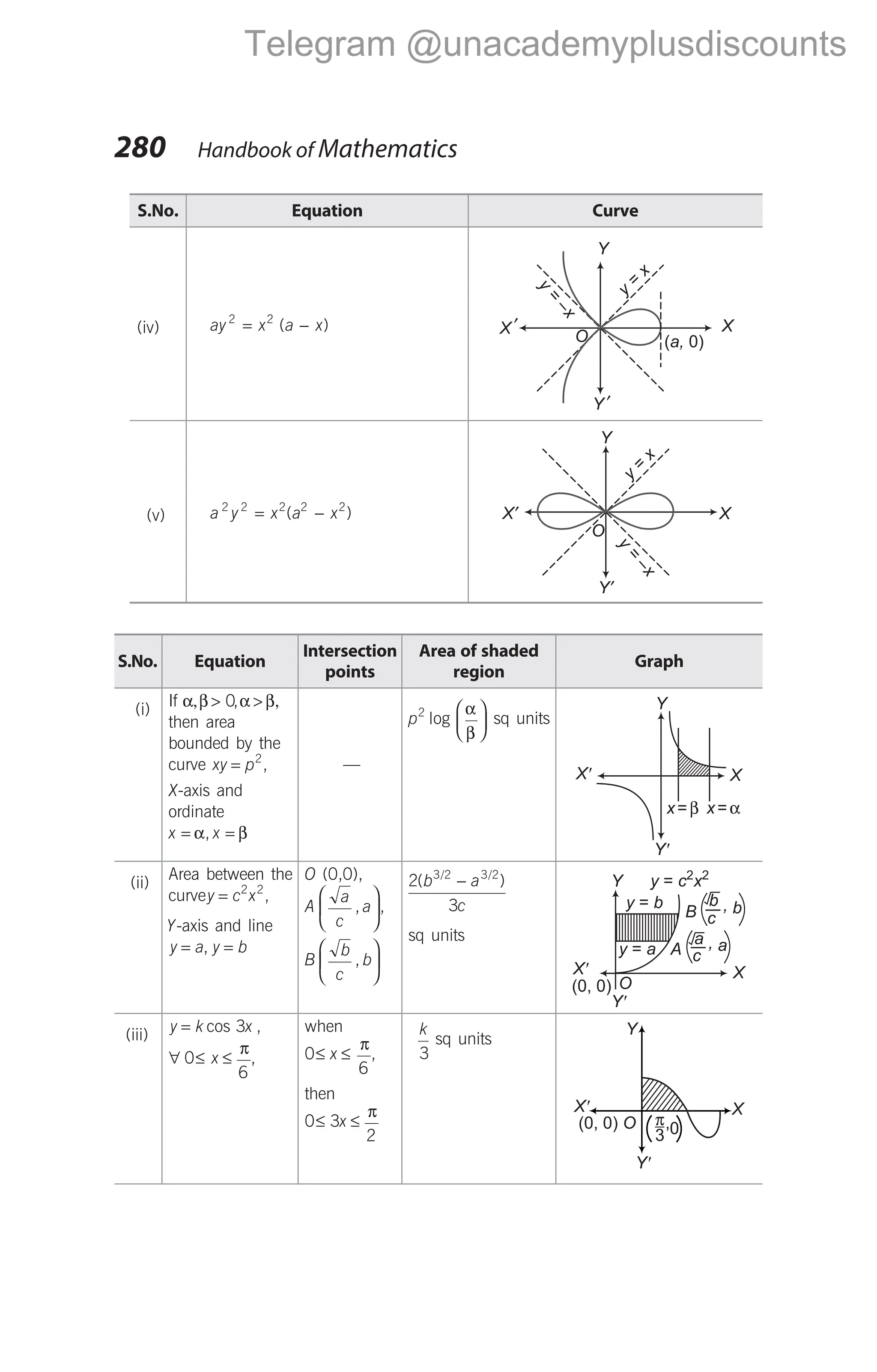 S.No. Equation Curve
(iv) ay x a x
2 2
= −
( )
(v) a y x a x
2 2 2 2 2
= −
( )
S.No. Equation
Intersection
points
Area of shaded
region
Graph
(i)
If α,β > α > β,
0,
then area
bounded by the
curve xy p
= 2
,
X-axis and
ordinate
x x
= =
α β
,
—
p2
log
α
β





 sq units
(ii)
Area between the
curvey c x
= 2 2
,
Y-axis and line
y a y b
= =
,
O (0,0),
A
a
c
a
, ,






B
b
c
b
,






2
3
3 2 3 2
( )
/ /
b a
c
−
sq units
(iii) y k x
= cos ,
3
∀ ≤ ≤
0
6
x
π
,
when
0
6
≤ ≤
x
π
,
then
0 3
2
≤ ≤
x
π
k
3
sq units
280 Handbook of Mathematics
Y
X
X′
Y′
O
y
=
x
y
=
–
x
X'
Y'
x=α
x=β
Y
X
X'
Y'
Y
(0, 0)
X
O
y a
=
y b
=
y c x
= 2 2
B
b
c
, b
A
a
c
, a
X'
Y'
X
Y
(0, 0) O π
3
,0
Y
X
X ′
Y ′
O ( 0)
a,
y
=
x
y
=
–
x
Telegram @unacademyplusdiscounts
 