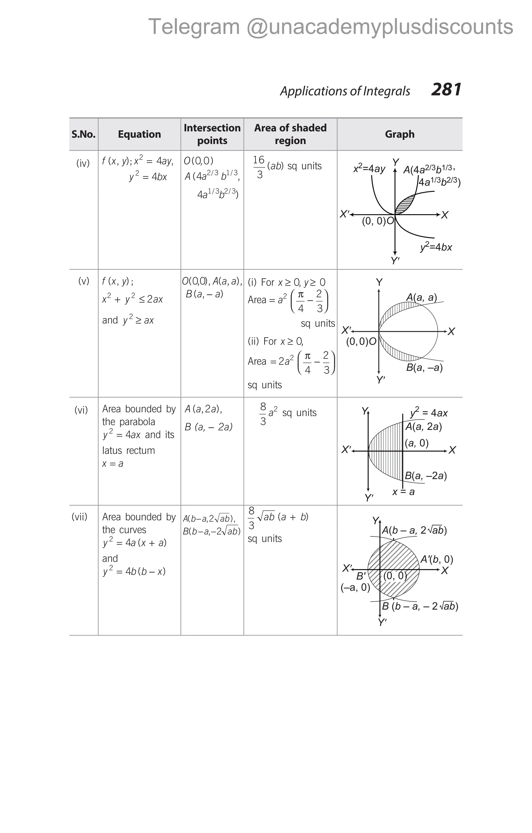 S.No. Equation
Intersection
points
Area of shaded
region
Graph
(iv) f x y x ay
( , ); ,
2
4
=
y bx
2
4
=
O ,
( )
0 0
A a b
( ,
/ /
4 2 3 1 3
4 1 3 2 3
a b
/ /
)
16
3
( )
ab sq units
(v) f x y
( , );
x y
2 2
+ ≤ 2ax
and y ax
2
≥
O A a a
( , ), ( , ),
00
B a a
( , )
−
(i) For x y
≥ ≥
0 0
,
Area = −






a2
4
2
3
π
sq units
(ii) For x ≥ 0,
Area = −






2
4
2
3
2
a
π
sq units
(vi) Area bounded by
the parabola
y ax
2
4
= and its
latus rectum
x a
=
A a a
( , ),
2
B (a, 2a)
−
8
3
2
a sq units
(vii) Area bounded by
the curves
y a x a
2
4
= +
( )
and
y b b x
2
4
= −
( )
A b a ab
( , ),
− 2
B b a ab
( , )
− −2
8
3
ab a b
( )
+
sq units
Applications of Integrals 281
X'
Y'
X
O
(0, 0)
Y
x ay
2
=4
y bx
2
=4
A a b
(4 ,
2/3 1/3
4 )
a b
1/3 2/3
X'
Y'
Y
A a, a
( )
(0,0)O
X
B a a
( , – )
X'
Y'
Y
X
x a
=
B a, a
( –2 )
( 0)
a,
A a, a
( 2 )
y ax
2
= 4
X'
Y'
(0, 0)
Y
B'
(–a, 0)
A' b
( , 0)
B b – a, – ab
( 2 )
A b – a, ab
( 2 )
X
Telegram @unacademyplusdiscounts
 