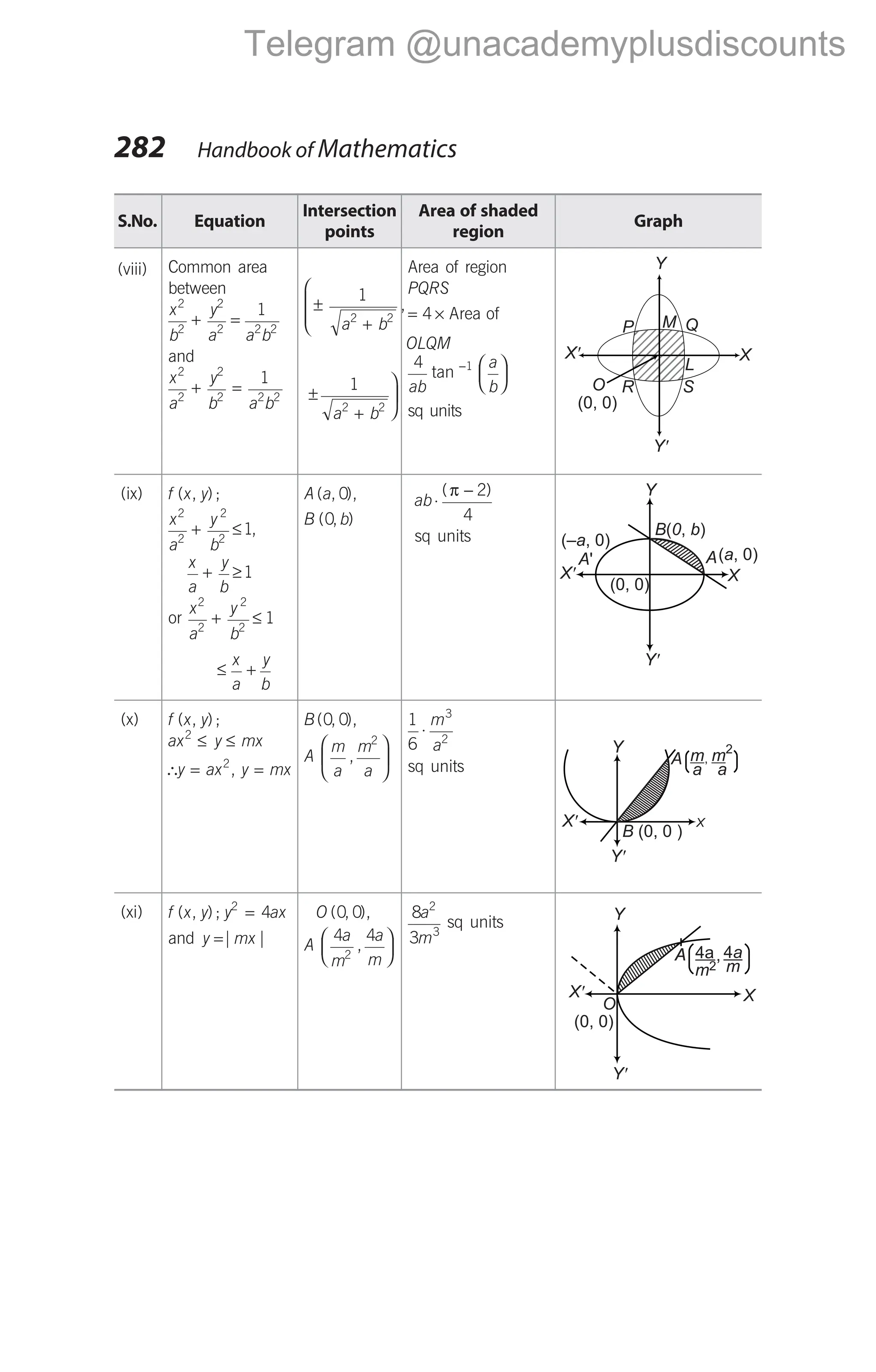 S.No. Equation
Intersection
points
Area of shaded
region
Graph
(viii) Common area
between
x
b
y
a a b
2
2
2
2 2 2
1
+ =
and
x
a
y
b a b
2
2
2
2 2 2
1
+ =
±
+




1
2 2
a b
,
±
+



1
2 2
a b
Area of region
PQRS
= ×
4 Area of
OLQM
4 1
ab
a
b
tan − 





sq units
(ix) f x y
( , );
x
a
y
b
2
2
2
2
1
+ ≤ ,
x
a
y
b
+ ≥1
or
x
a
y
b
2
2
2
2
1
+ ≤
≤ +
x
a
y
b
A a
( , ),
0
B b
( , )
0
ab⋅
−
( )
π 2
4
sq units
(x) f x y
( , );
ax y mx
2
≤ ≤
∴y ax y mx
= =
2
,
B( , ),
0 0
A
m
a
m
a
,
2






1
6
3
2
⋅
m
a
sq units
(xi) f x y y ax
( , ); 2
4
=
and y mx
=| |
O ( , ),
0 0
A
4 4
2
a
m
a
m
,






8
3
2
3
a
m
sq units
282 Handbook of Mathematics
X'
Y'
O R S
(0, 0)
P M Q
X
L
Y
X'
Y'
Y
X
(– , 0)
'
a
A
(0, 0)
( , 0)
a
A
B 0 b
( , )
X'
Y'
X
B (0, 0 )
Y
A m
a
m2
a
,
X'
Y'
X
O
(0, 0)
A
A 4a
m
,
Y
4a
m2
Telegram @unacademyplusdiscounts
 
