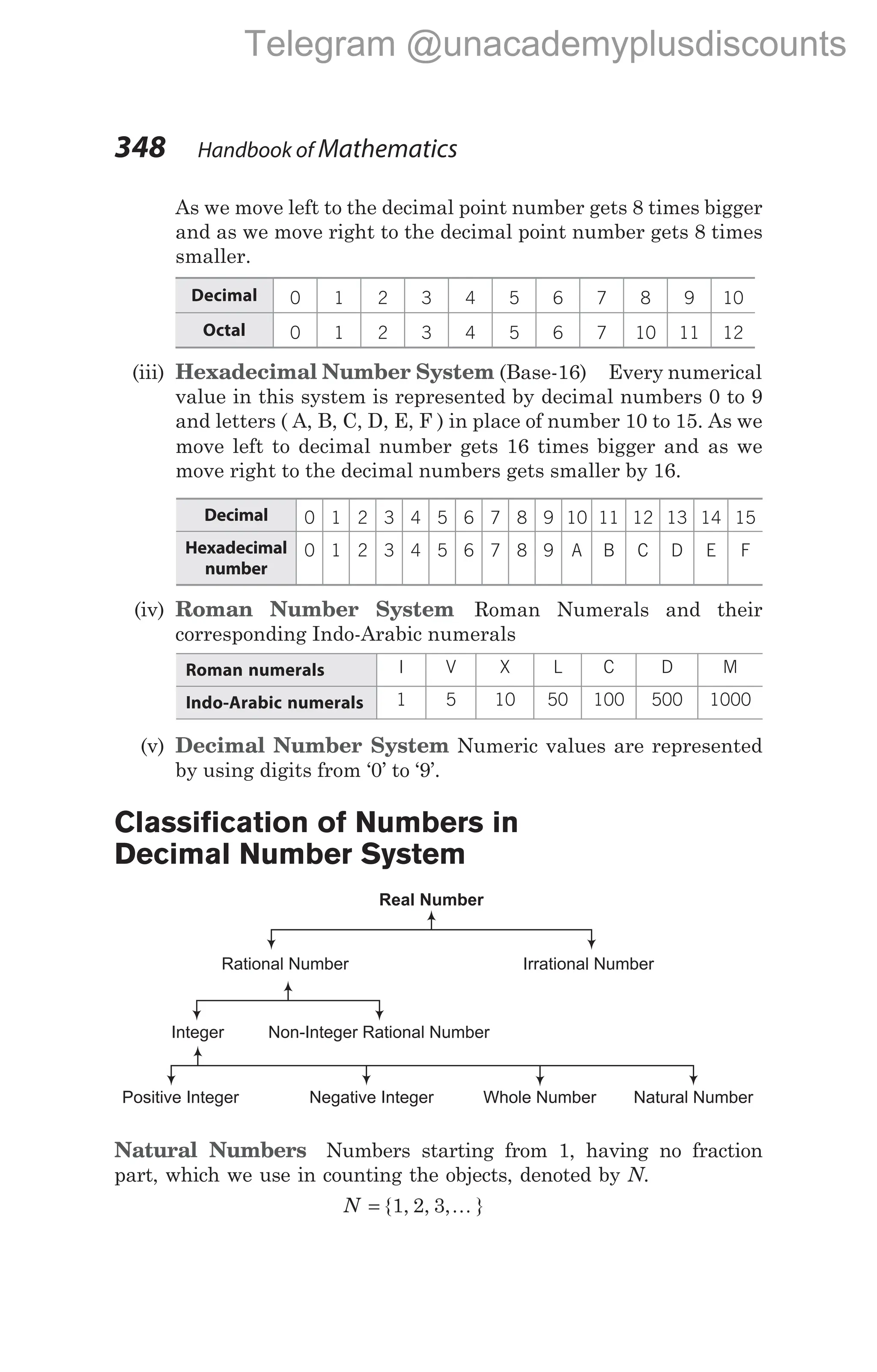 As we move left to the decimal point number gets 8 times bigger
and as we move right to the decimal point number gets 8 times
smaller.
Decimal 0 1 2 3 4 5 6 7 8 9 10
Octal 0 1 2 3 4 5 6 7 10 11 12
(iii) Hexadecimal Number System (Base-16) Every numerical
value in this system is represented by decimal numbers 0 to 9
and letters ( A, B, C, D, E, F ) in place of number 10 to 15. As we
move left to decimal number gets 16 times bigger and as we
move right to the decimal numbers gets smaller by 16.
Decimal 0 1 2 3 4 5 6 7 8 9 10 11 12 13 14 15
Hexadecimal
number
0 1 2 3 4 5 6 7 8 9 A B C D E F
(iv) Roman Number System Roman Numerals and their
corresponding Indo-Arabic numerals
Roman numerals I V X L C D M
Indo-Arabic numerals 1 5 10 50 100 500 1000
(v) Decimal Number System Numeric values are represented
by using digits from ‘0’ to ‘9’.
Classification of Numbers in
Decimal Number System
Natural Numbers Numbers starting from 1, having no fraction
part, which we use in counting the objects, denoted by N.
N = { , , , }
1 2 3 K
348 Handbook of Mathematics
Real Number
Rational Number Irrational Number
Integer Non-Integer Rational Number
Positive Integer Whole Number
Negative Integer Natural Number
Telegram @unacademyplusdiscounts
 