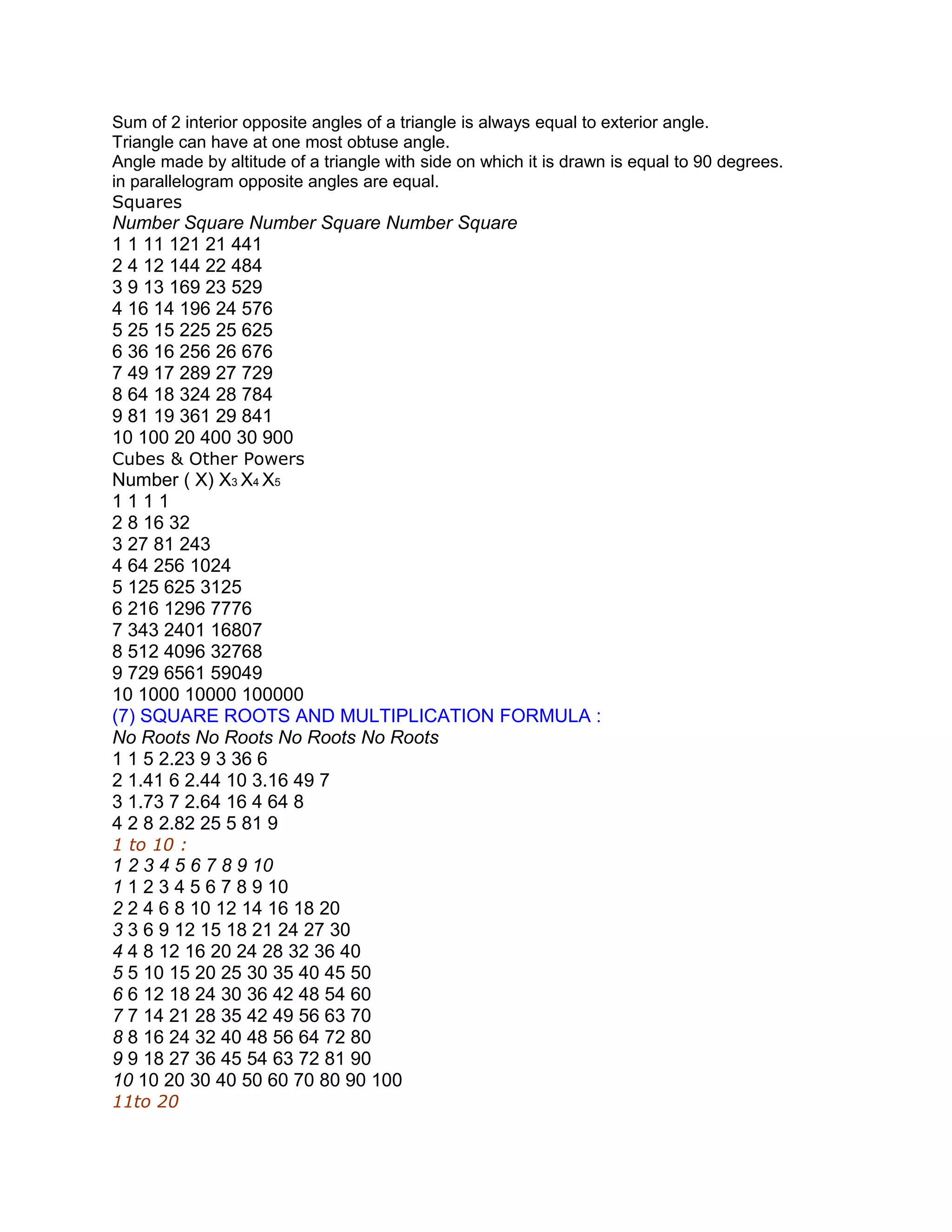 Sum of 2 interior opposite angles of a triangle is always equal to exterior angle.
Triangle can have at one most obtuse angle.
Angle made by altitude of a triangle with side on which it is drawn is equal to 90 degrees.
in parallelogram opposite angles are equal.
Squares
Number Square Number Square Number Square
1 1 11 121 21 441
2 4 12 144 22 484
3 9 13 169 23 529
4 16 14 196 24 576
5 25 15 225 25 625
6 36 16 256 26 676
7 49 17 289 27 729
8 64 18 324 28 784
9 81 19 361 29 841
10 100 20 400 30 900
Cubes & Other Powers
Number ( X) X3 X4 X5
1111
2 8 16 32
3 27 81 243
4 64 256 1024
5 125 625 3125
6 216 1296 7776
7 343 2401 16807
8 512 4096 32768
9 729 6561 59049
10 1000 10000 100000
(7) SQUARE ROOTS AND MULTIPLICATION FORMULA :
No Roots No Roots No Roots No Roots
1 1 5 2.23 9 3 36 6
2 1.41 6 2.44 10 3.16 49 7
3 1.73 7 2.64 16 4 64 8
4 2 8 2.82 25 5 81 9
1 to 10 :
1 2 3 4 5 6 7 8 9 10
1 1 2 3 4 5 6 7 8 9 10
2 2 4 6 8 10 12 14 16 18 20
3 3 6 9 12 15 18 21 24 27 30
4 4 8 12 16 20 24 28 32 36 40
5 5 10 15 20 25 30 35 40 45 50
6 6 12 18 24 30 36 42 48 54 60
7 7 14 21 28 35 42 49 56 63 70
8 8 16 24 32 40 48 56 64 72 80
9 9 18 27 36 45 54 63 72 81 90
10 10 20 30 40 50 60 70 80 90 100
11to 20
 